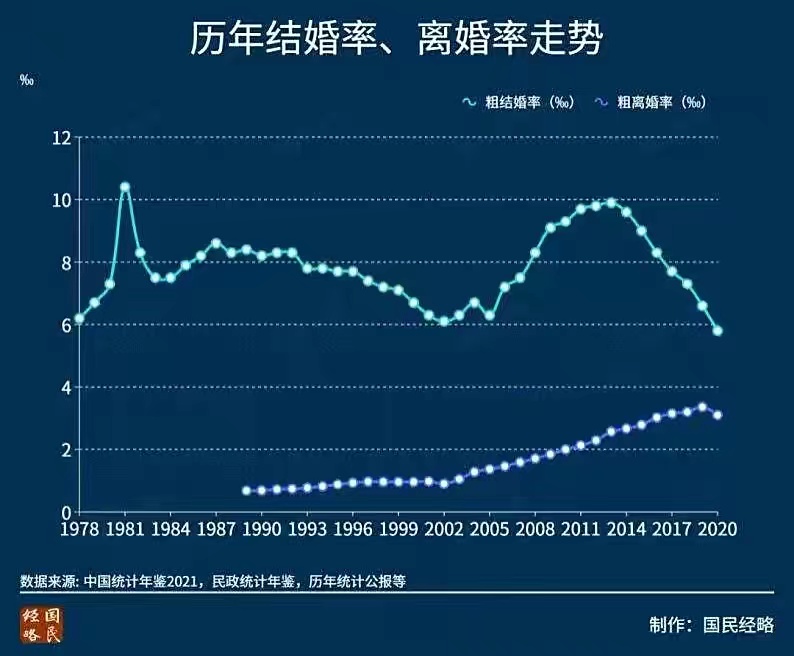 结婚人数首次回升，爱情与婚姻的复苏之路结婚人数新低