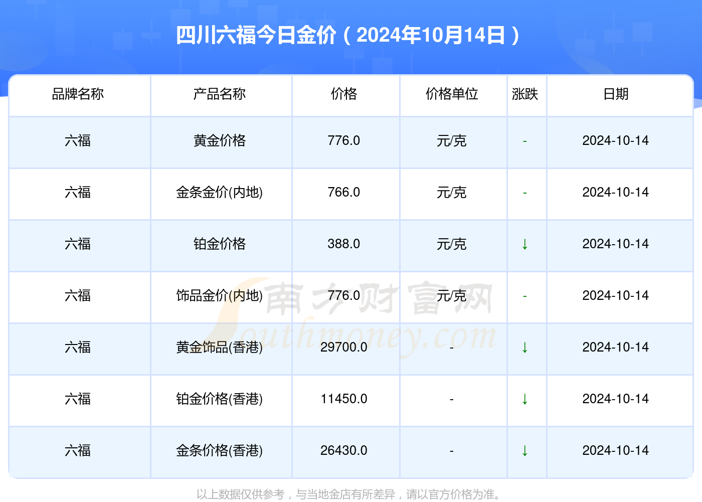 澳门六福珠宝金价动态，今日一克黄金价格是多少？澳门六福珠宝今日金价多少一克呢