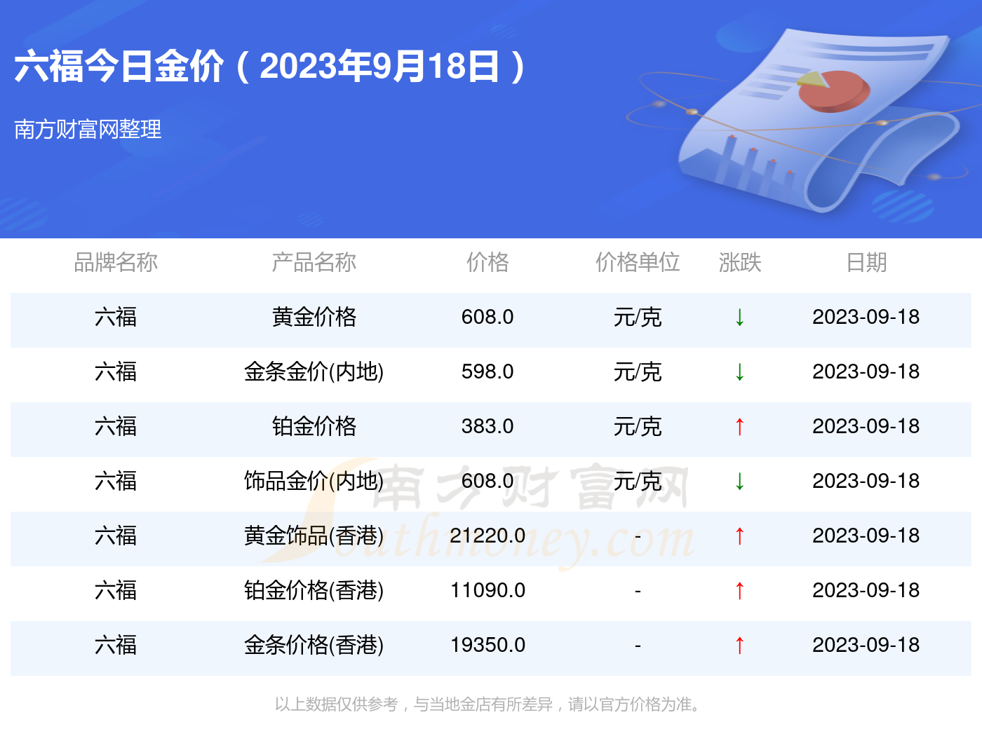 澳门六福金价今日价格大陆