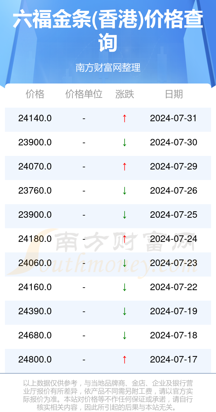 澳门六福珠宝金价行情分析澳门六福珠宝今日金价查询表最新价格行情走势